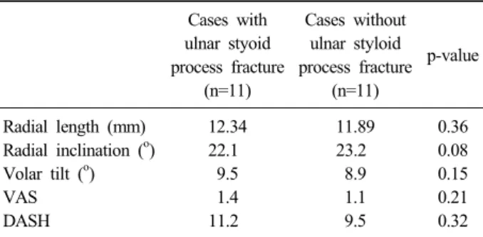 Table 3. Comparison of cases with and without ulnar styloid  process fracture at final follow up