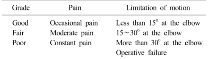Table 1. Criteria for clinical evaluation 9)