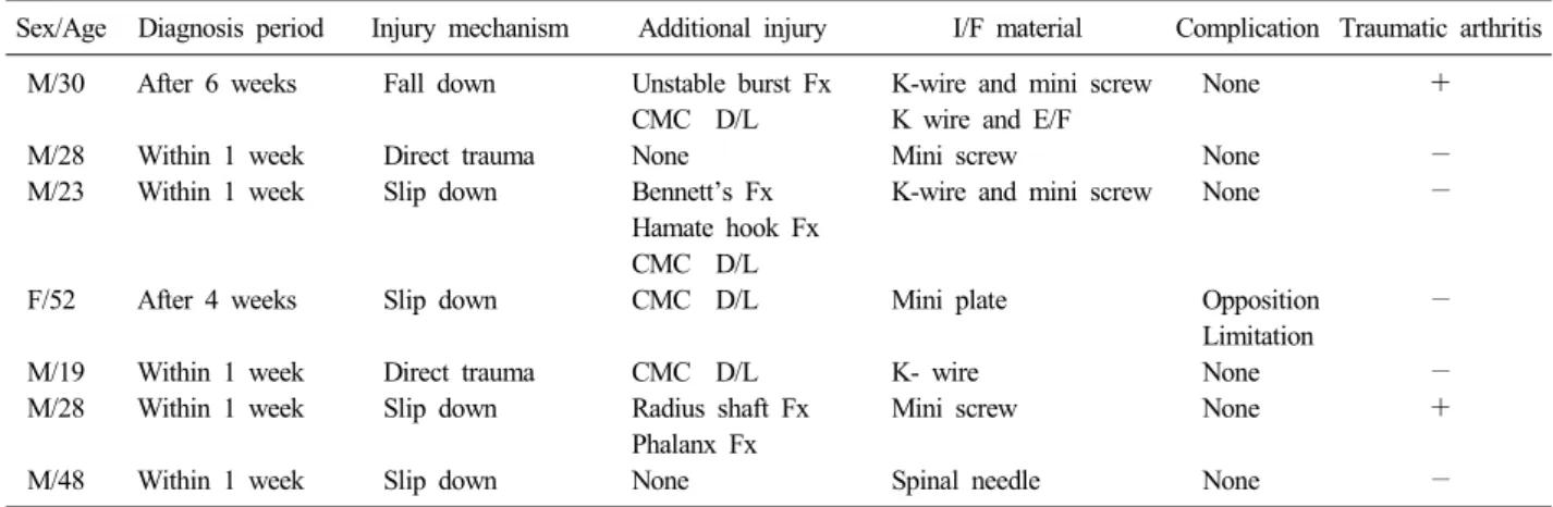 Table 1. Patient’s data
