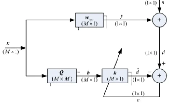 Fig. 1. The structure of an adaptive filter using  an orthogonal input vector.            