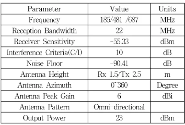 Table 1. Main parameters of WLAN
