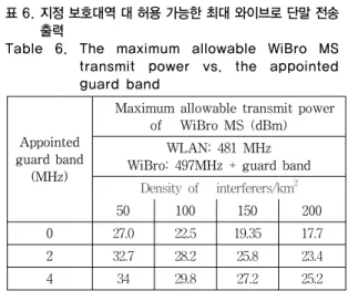 Fig. 5. Interference probability vs. the distance  between WiBro MS and WLAN UE