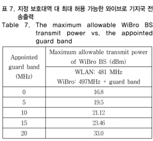 표 7. 지정 보호대역 대 최대 허용 가능한 와이브로 기지국 전 송출력
