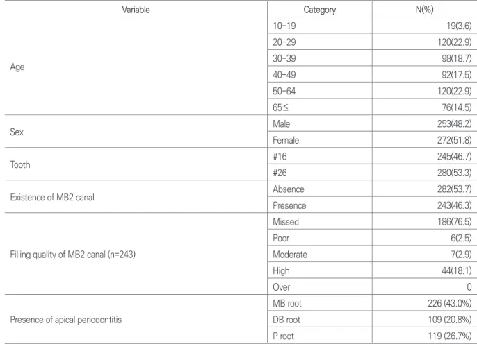 Table 1. Characteristics of the subjects
