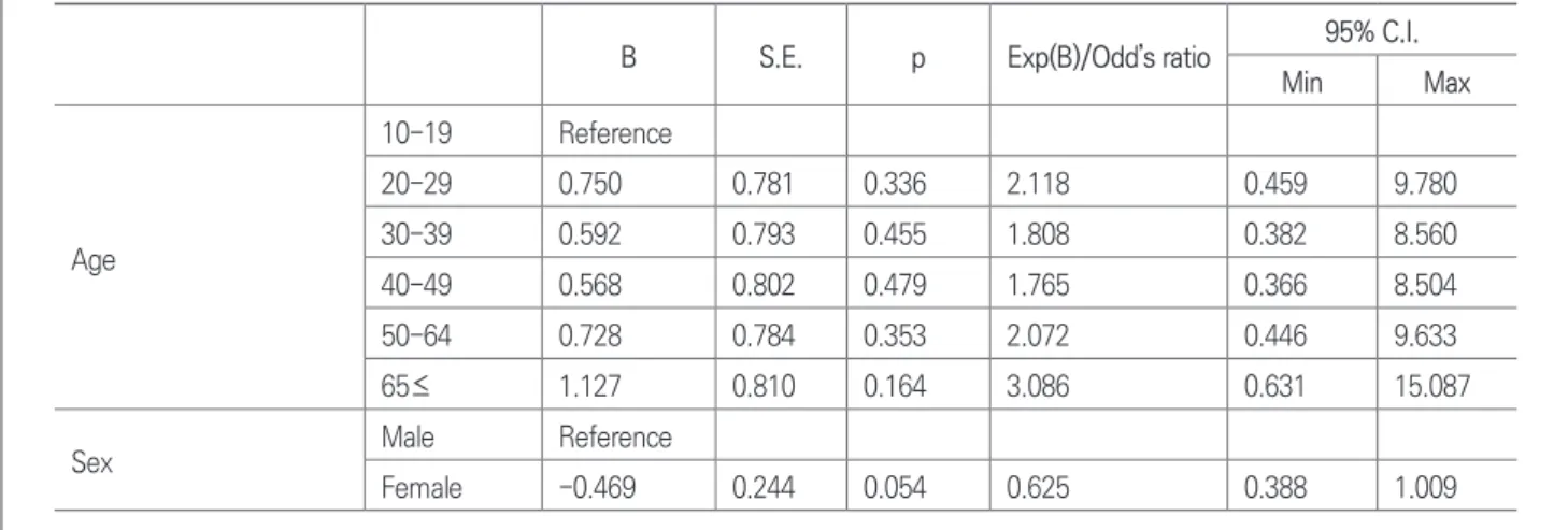 Table 5. Logistic regression analysis of factors affecting the presence of apical periodontitis of MB root (N=525)
