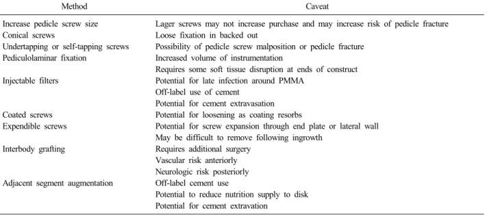 Table 1. Method for improving fixation and reducing implant loads in osteoporotic patients