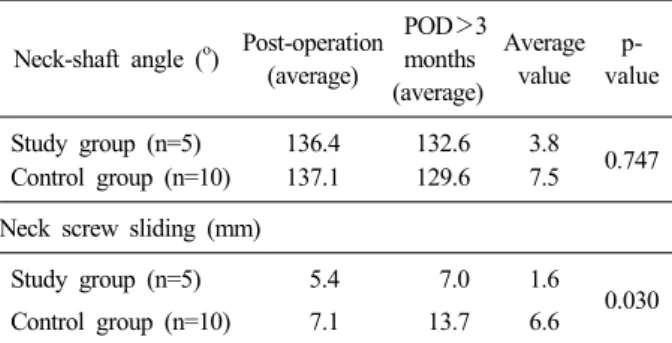Table 3. Average values of neck shaft angle between study  group and control group