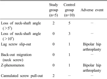Table 4. Summary of complications Study  group (n=5) Control group (n=10) Adverse event