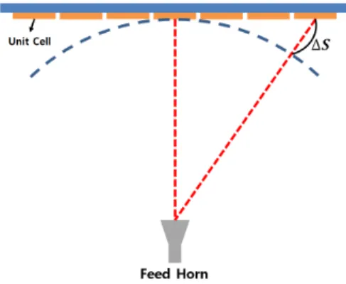 그림 3. 단일 소자의 구조 Fig. 3. Structure of unit cell.