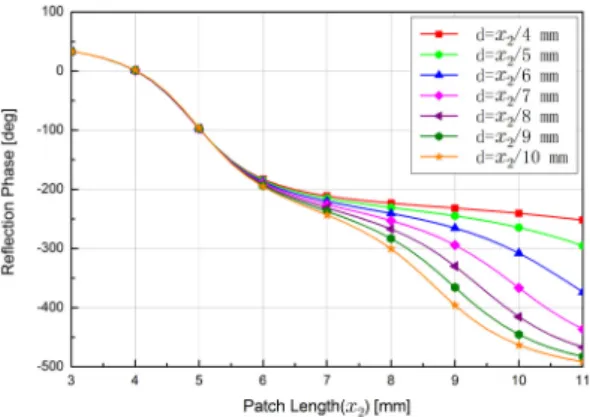 Fig. 4. Phase-shift of a unit cell as a function of  patch size for w dimensions.
