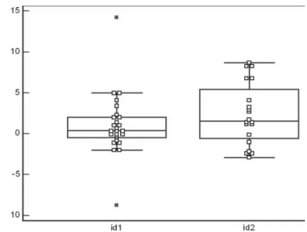 Fig. 4. Loss of radial inclination. id1: Difference in LCP,  id2: Difference in conventional.