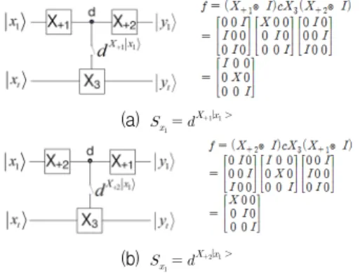 Fig.  5  The  equivalent  conversion  for  the  1  cycle  information  reversible  restoration (a)  when        ,     ≡   본  논문이  제안한  그림  5의  등가변환  방법은  그림  4의  비대칭  수반  게이트와  동일한  함수  기능을  수행 하면서  원래상태  복원에  1  사이클  연산이  가능해  ternary  M-S  