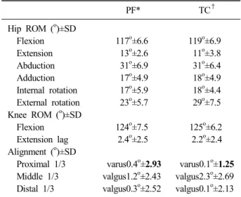 Table 5. Comparison of postoperative range of motion and  alignment between piriformis nail and Trochanter nail group