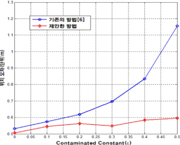 Fig.  5.  The  localization  error  according  to  the  number of samples when the target node  is mobile 