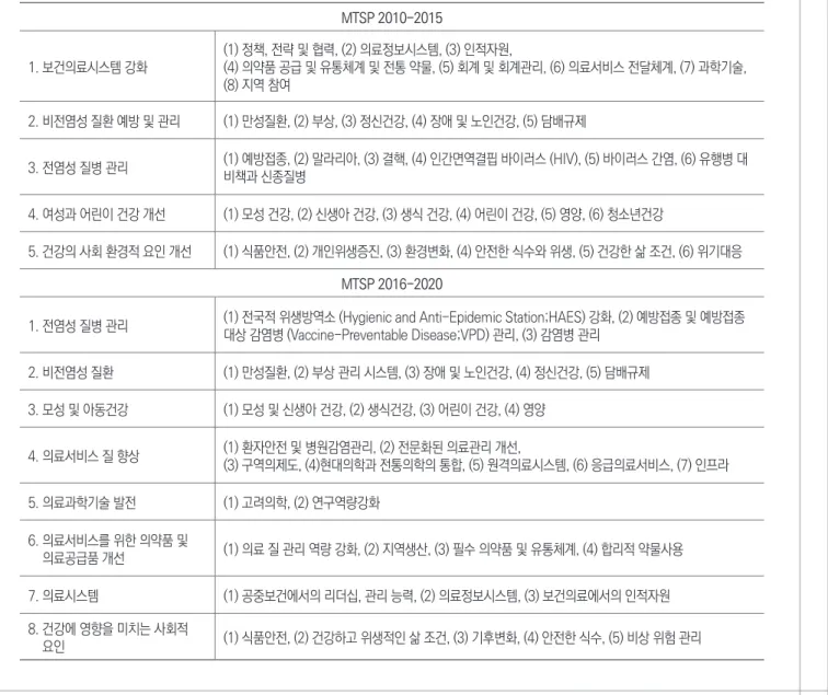 Table 2. Contents of Medium Term Strategic Plan for the Development of the Health Sector D.P.R KOREA (MTSP) by period MTSP 2010-2015 1