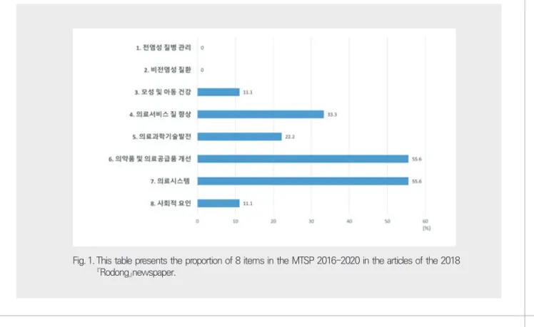 Fig. 1.  This table presents the proportion of 8 items in the MTSP 2016-2020 in the articles of the 2018
