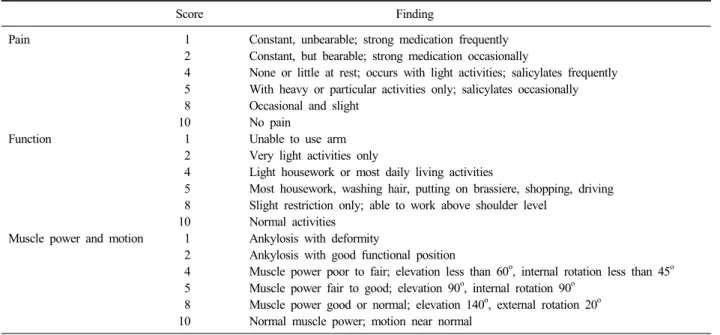 Table 1. Modified UCLA scoring system for hemiarthroplasty