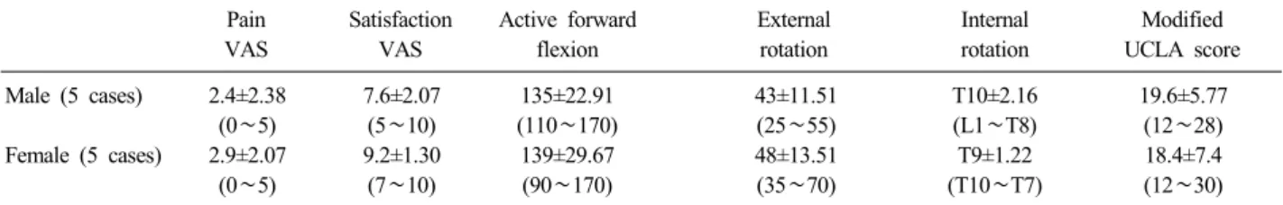 Table 3. Comparison of clinical outcomes according to gender 