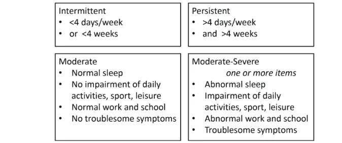 Fig. 1. 2001년 ARIA(Allergic Rhinitis and its Impact on Asthma) 기준에 따른 알레르기 비염의 분류1). 