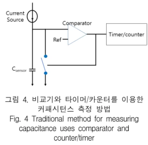 그림  4.  비교기와  타이머/카운터를  이용한  커패시턴스  측정  방법