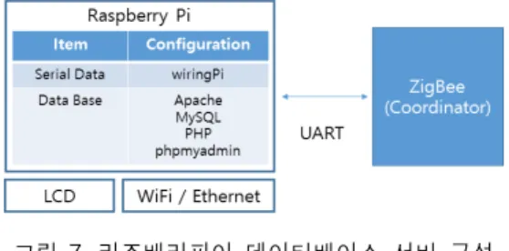 그림  6.  지그비  기저귀  센서  PCB Fig.  6  ZigBee  Diaper  Sensor  PCB