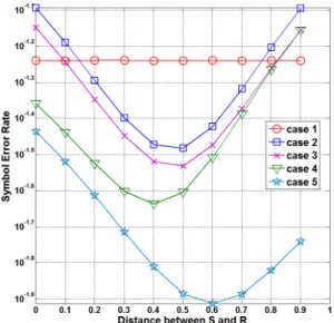 그림 6. SNR=10[dB], 중계기 위치에 따른 SER 성능 Fig. 6. SNR=10[dB], SER performance according 