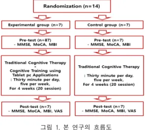 그림  1.  본  연구의  흐름도 Fig.  1  Flow  chart  of  this  study각한  언어,  시각,  청각장애가  있는  자로  하였다