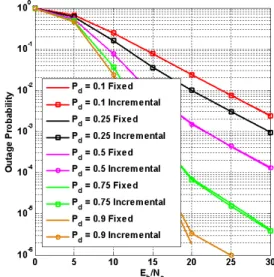 Fig 4. Outage probability following detection  probability