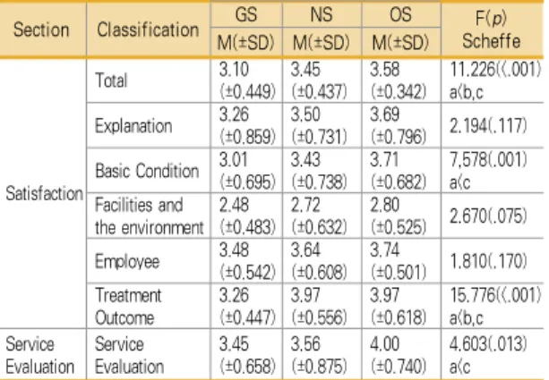 표  2.  진료과에  따른  만족도와  서비스  평가  차이 Table  2.  The  difference  of  Satisfaction  and  Service 