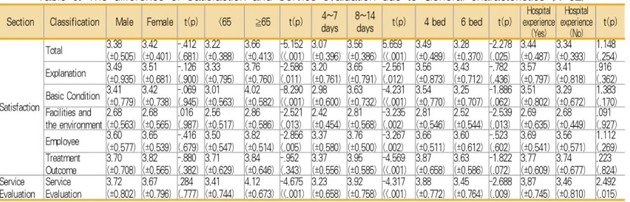 Table  3.  The  difference  of  Satisfaction  and  Service  evaluation  due  to  General  characteristics  (N=92)