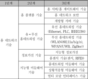 Table 2. home network technique classification