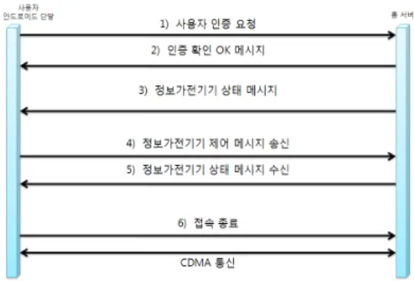 그림 2. 스마트폰과 홈 서버 간의 CDMA 통신 프로토콜 Fig. 2. CDMA communication protocol between 