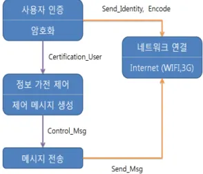 Fig. 5. program authentication program flowchart