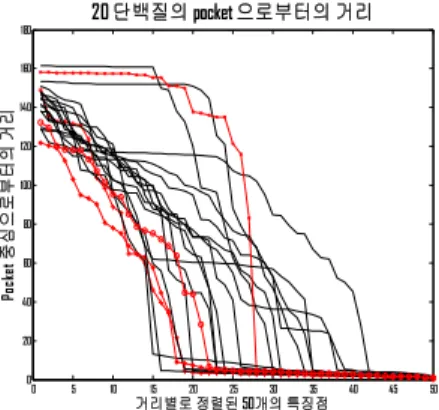 그림 8. Noise 첨가된 단백질의 포켓과 특징점 간의거리. 