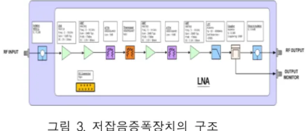 그림  3.  저잡음증폭장치의  구조 Fig.  3  The  configuration  of  low  noise  amplifier
