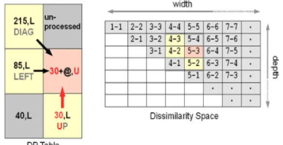 그림 7. 스테레오 매칭 플로우챠트 Fig. 7. Stereo Matching Flowchart