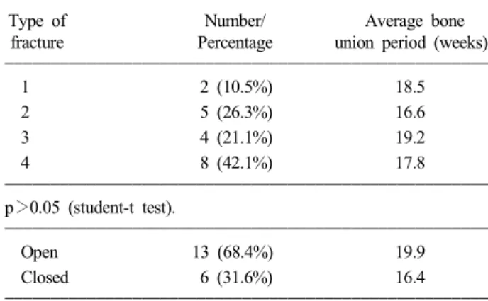 Table  4.  Initial  fracture  type  according  th  the  Winquist-Hansen  classification  versus  average  bone  union  period