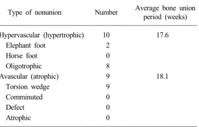 Table  6.  Initial  useage  of  reamed  or  unreamed  nail  versus  average  bone  union  period
