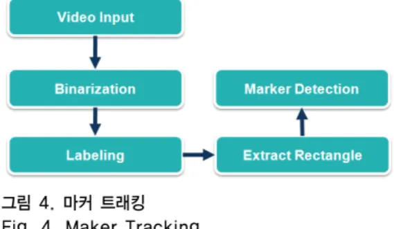 그림 2. 시스템 개요 Fig. 2. System Summary