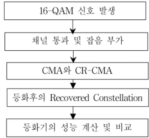 Fig. 3. Carrier Phase Recovery Unit