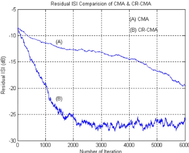 그림 8. CMA 와 CR-CMA 의 잔류 ISI 성능 지수  Fig. 8 Residual ISI performance index of CMA &amp; 