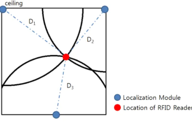 그림  1.  삼각변  측량  위치추정  개략도 Fig.  1  Localization  schematic  diagram  based  on 