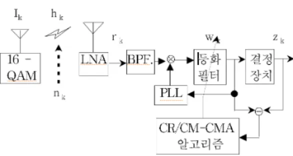 Fig. 1. Baseband system model using CR-CMA 2. CMA 알고리즘 