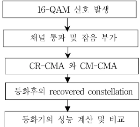 Fig. 2. Carrier Phase Recovery Unit