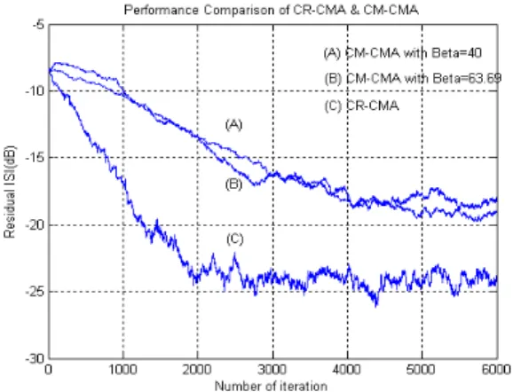 그림 6. CMA 와 CR-CMA 의 잔류 ISI 성능 지수  Fig. 6 Residual ISI performance index of CMA &amp; 