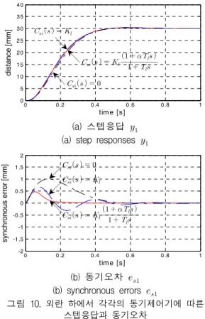 Fig.  10  Step  responses  and  synchronous  errors  under  disturbance,  according  to  each  synchronous  controller