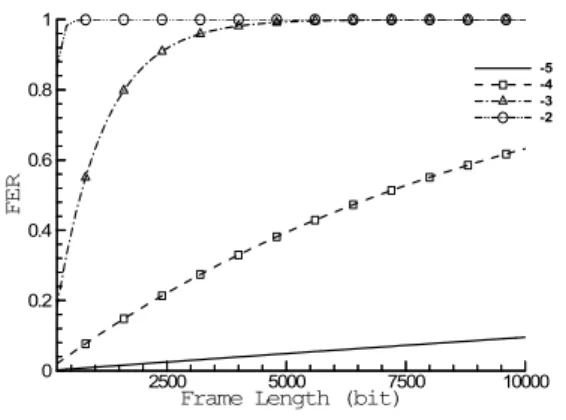 Fig. 2. FER according to the frame length and  the  BER  (solid  line:  10 -5 ,  dashed  line: 