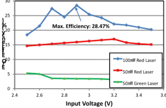 그림  4.  레이저  무선충전  실험  사진 Fig.  4  Picture  of  Laser  wireless  power  charge 