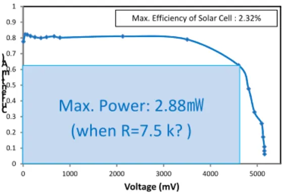 그림  6.  태양전지의  광/전  변환효율  측정 Fig.  6  Optic-to-electric  conversion  efficiency  of  the  solar  cell