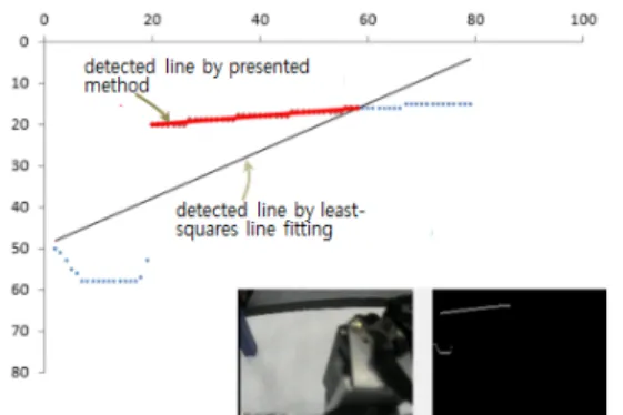 그림  5.  두  단계  직선  추정을  이용한  경계  직선  추출 Fig.  5  Extraction  of  boundary  line  using  estimation  of 